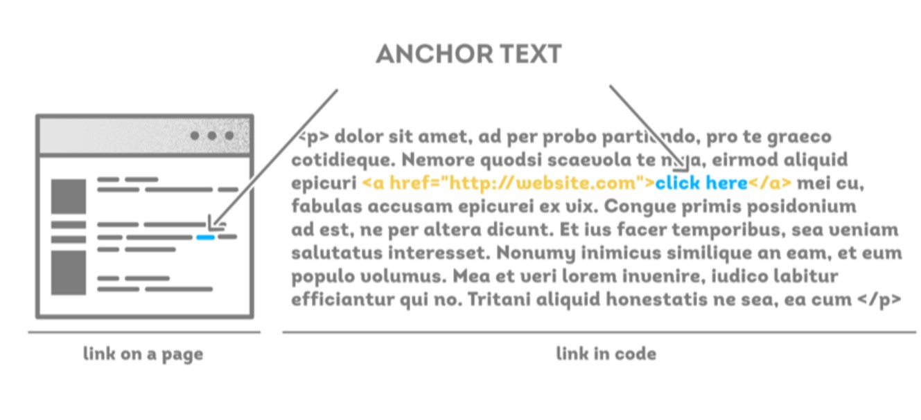 Anchor text là gì? Cách sử dụng văn bản neo hiệu quả trong SEO
