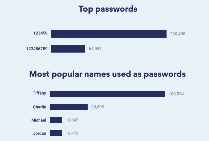 Cách các CEO đặt mật khẩu khác gì so với người bình thường?