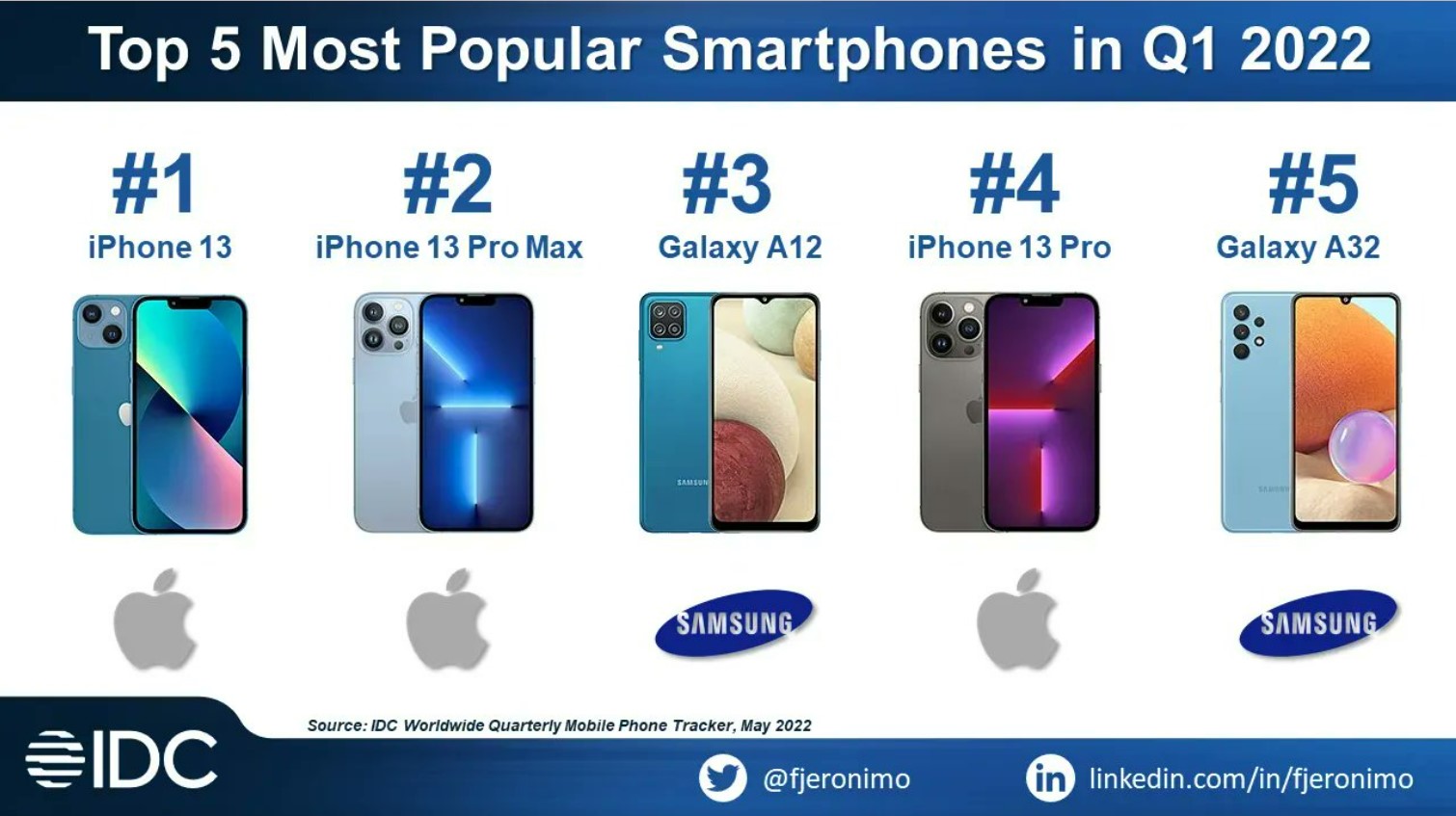 iPhone hay Samsung ăn khách nhất thế giới? Bạn biết chưa?