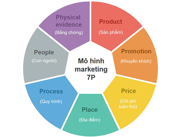Mô hình marketing 7P là gì? Bạn hiểu gì về marketing mix?