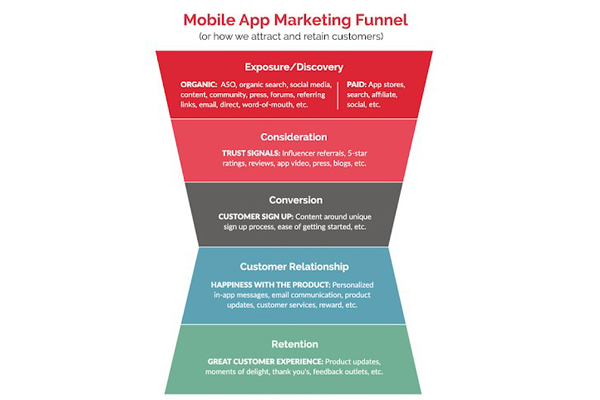 Chiến lược Mobile App Marketing theo từng giai đoạn của phễu Marketing
